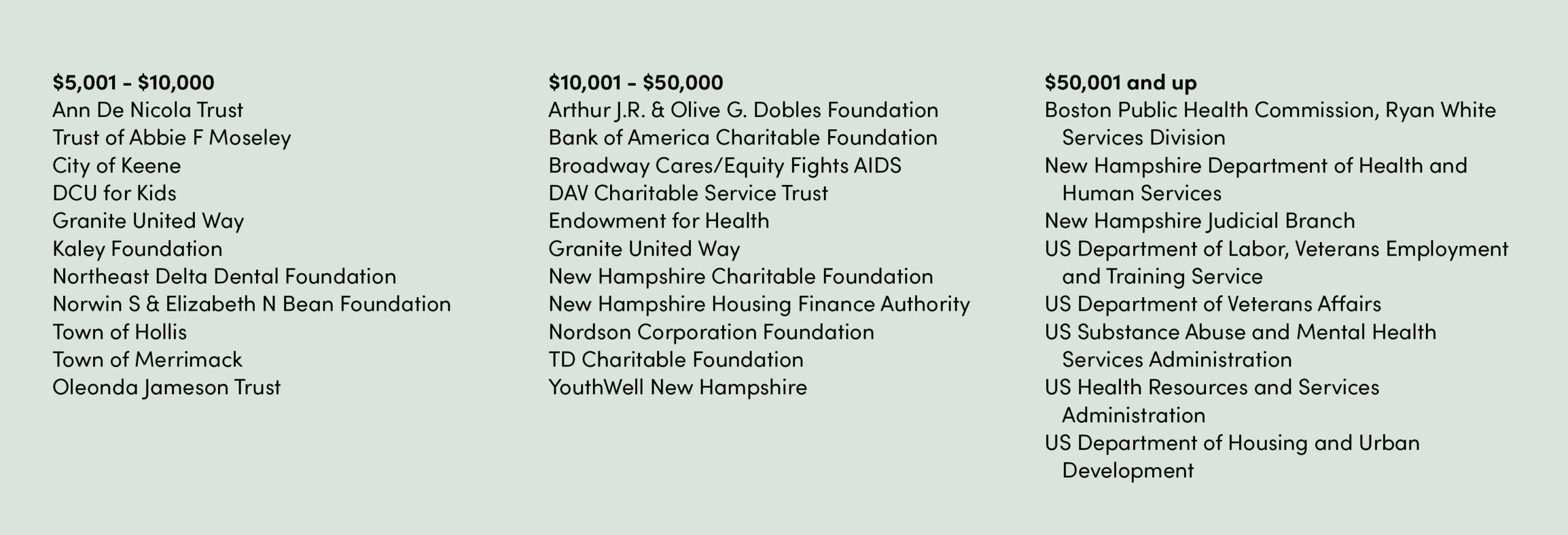 A list of organizations grouped by donation amount: $5,001–$10,000; $10,001–$50,000; and $50,001 and up, shown in three columns on a light background.